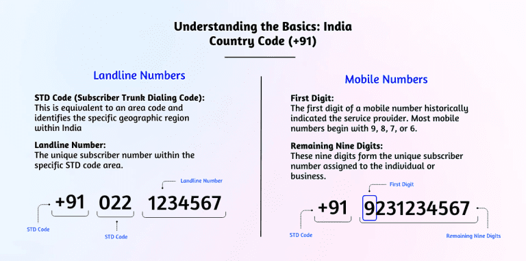India Phone Number Format Explained: Mobile & Landline Structure